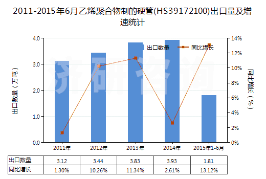 2011-2015年6月乙烯聚合物制的硬管(HS39172100)出口量及增速統(tǒng)計(jì)